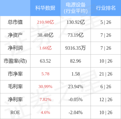 科華數(shù)據(jù)主力資金凈買(mǎi)入1.49億元，不間斷電源設(shè)備技術(shù)開(kāi)發(fā)與銷(xiāo)售前景廣闊
